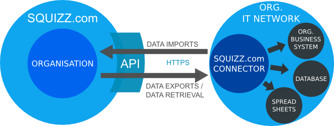 SQUIZZ.com Platform Organisation API and Connector diagram